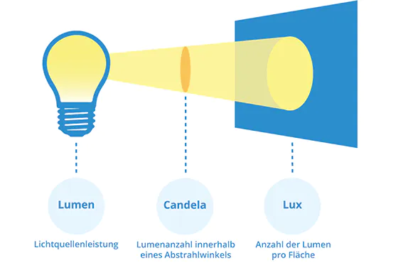 Vergleich: Lumen, Lux & Candela