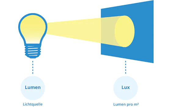Grafik: Lumen und Lux
